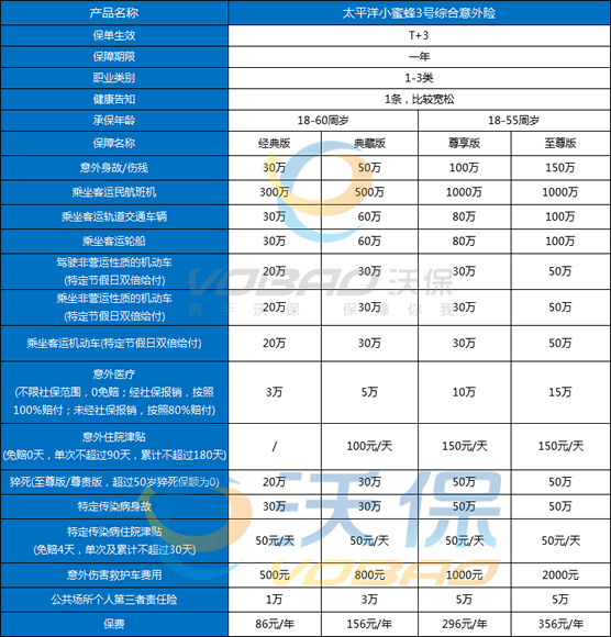 2022太平洋小蜜蜂3号综合意外险怎么样？保障+优缺点+保费价格