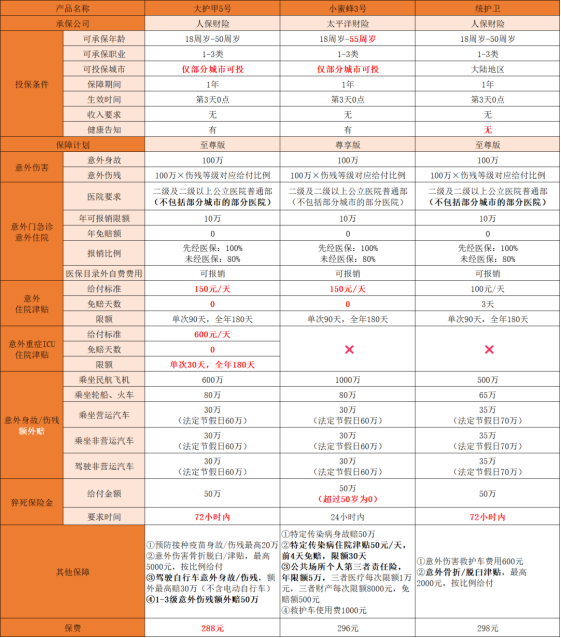 成人综合意外险哪款好？多少钱一年？2023年成人意外险推荐！