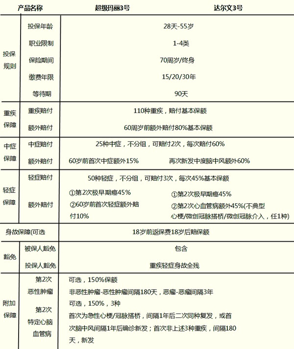 达尔文3号vs超级玛丽3号Max哪个好？怎么选？看过再选