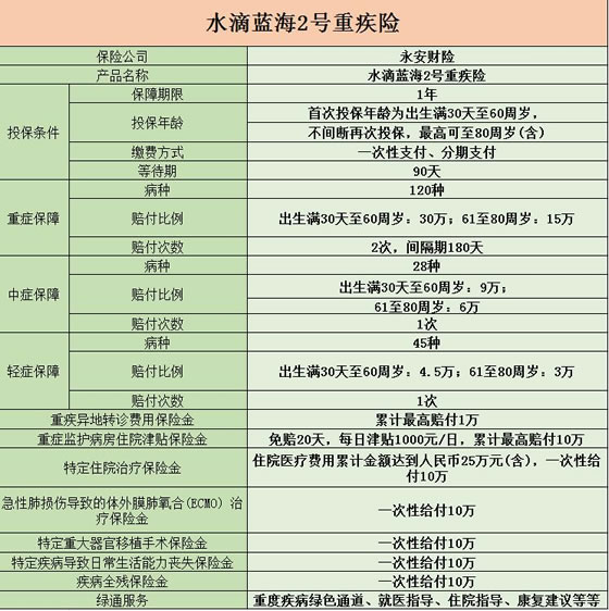 重疾赔多次，增设异地转诊，水滴保险蓝海2号重疾险超强推荐!_1